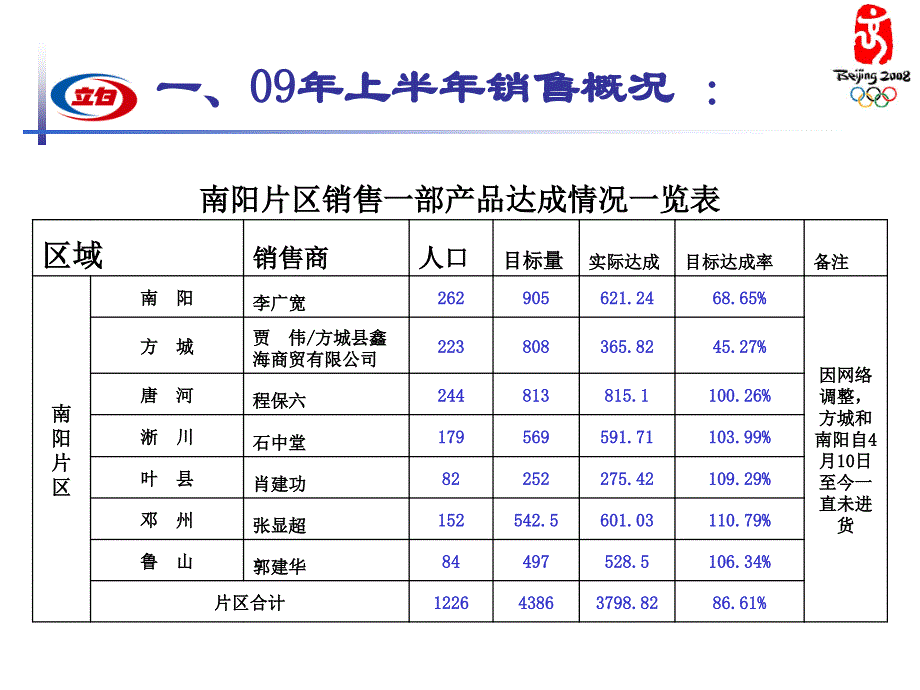 立白河南南阳片区述职报告_第4页