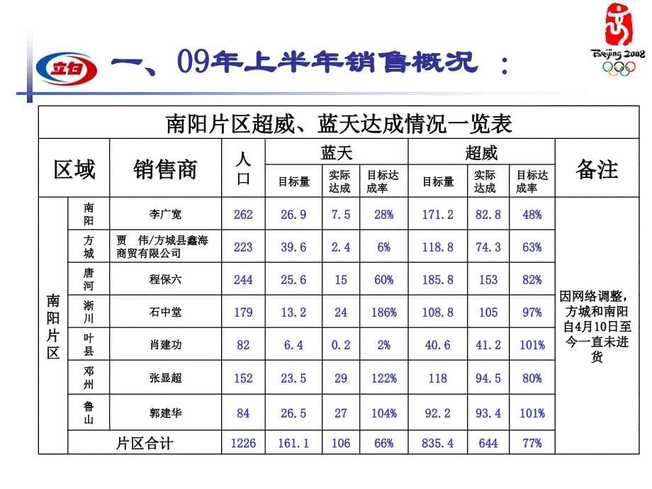 立白河南南阳片区述职报告_第5页