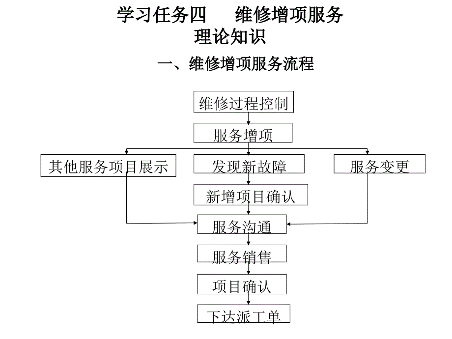 汽车维修增项服务认知_第3页