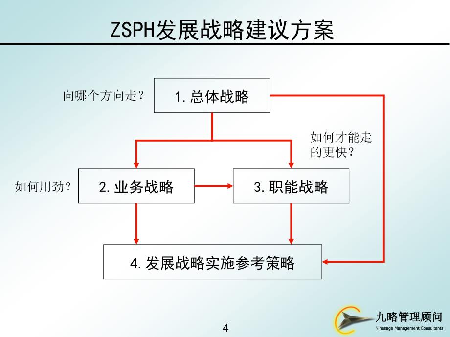 人民医院发展战略咨询最终报告_第4页