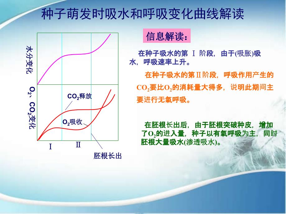 2016届高三生物一轮复习-图示-5.种子萌发时吸水和呼吸速率变化曲线解读ppt课件_第1页