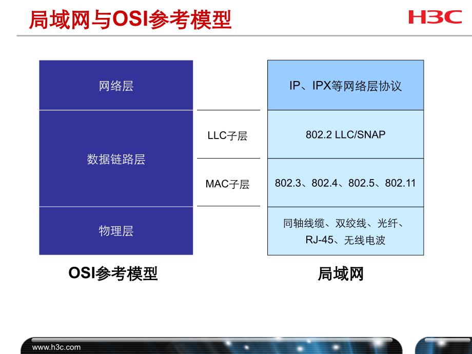 局域网技术概述PPT课件_第4页