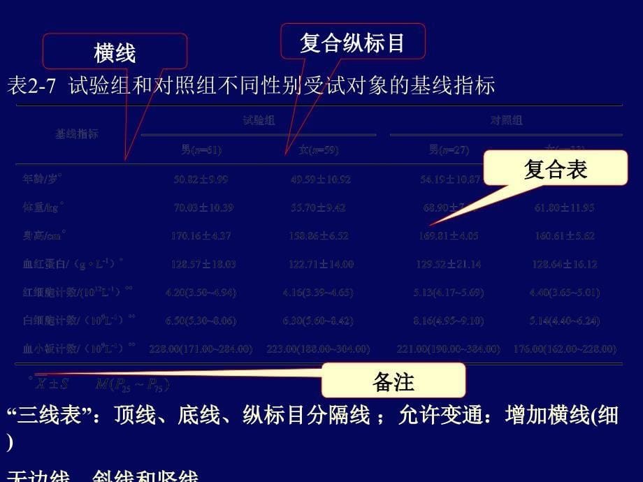 医学统计学课件：第3讲统计表与统计图2015_第5页