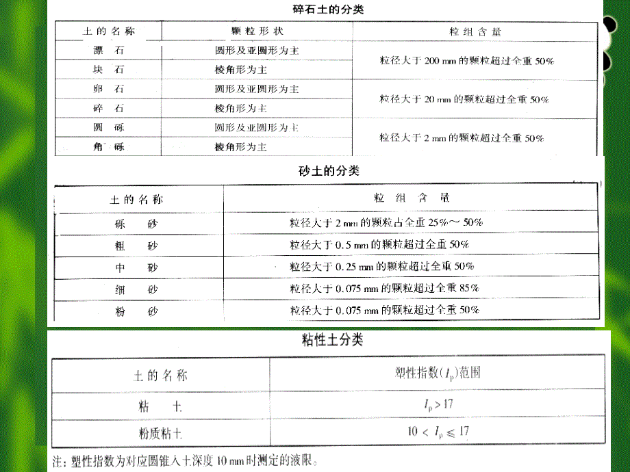 地基承载力检测_第4页