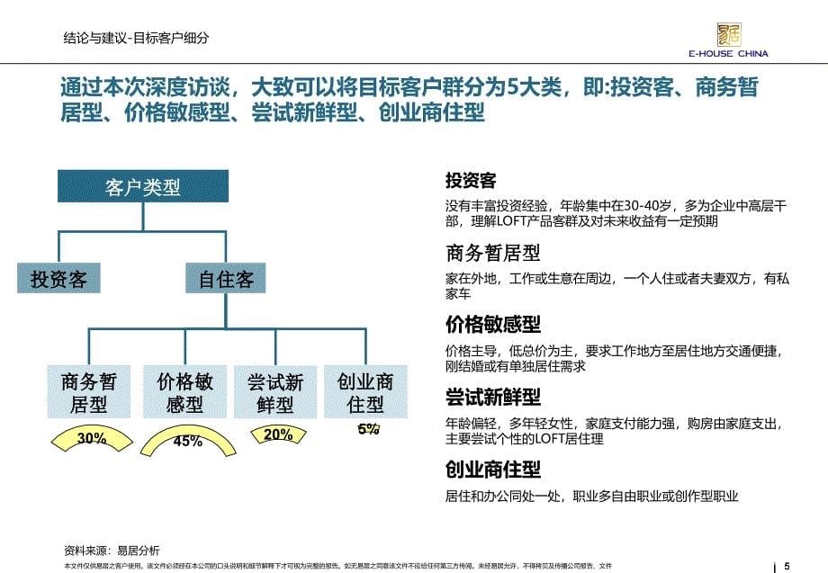 苏州医谷国际目标客户产品需求研究159P_第5页