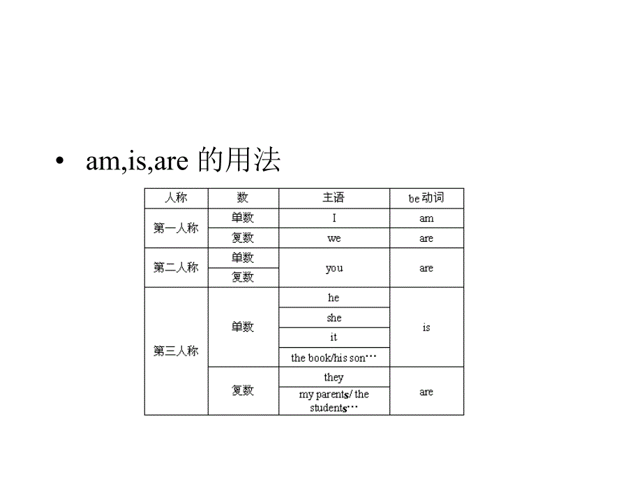 be动词的用法_第2页