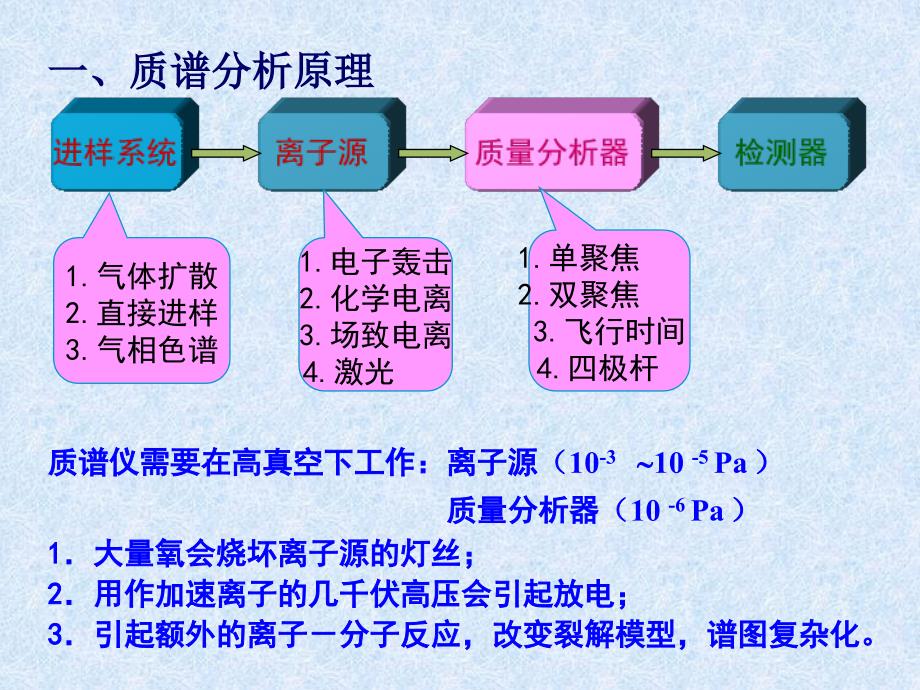 质谱分析原理课件_第2页