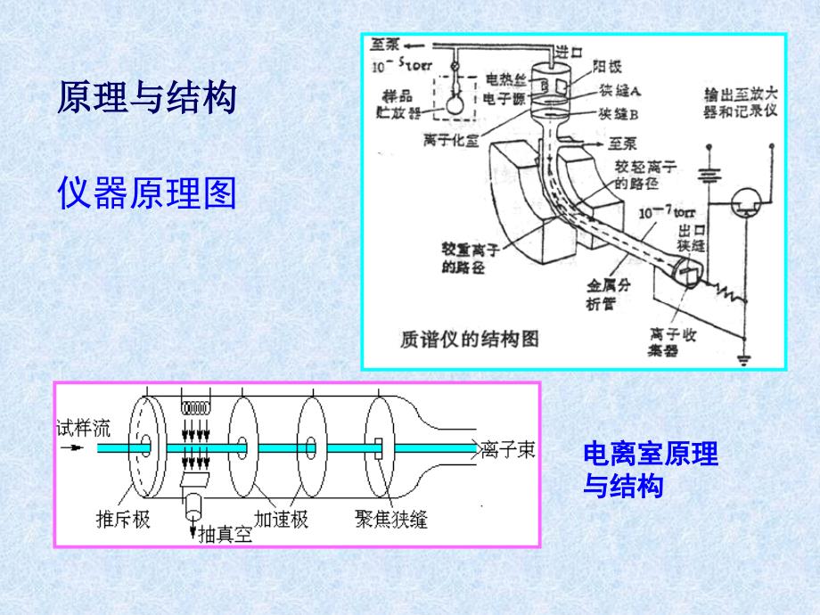 质谱分析原理课件_第3页