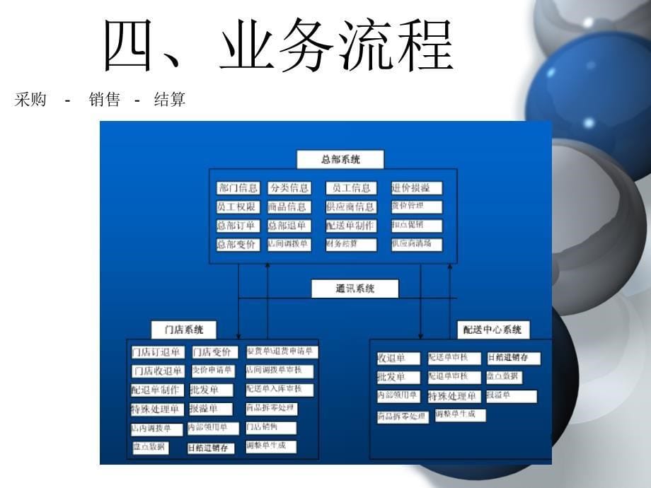 苏果超市管理信息系统.ppt_第5页