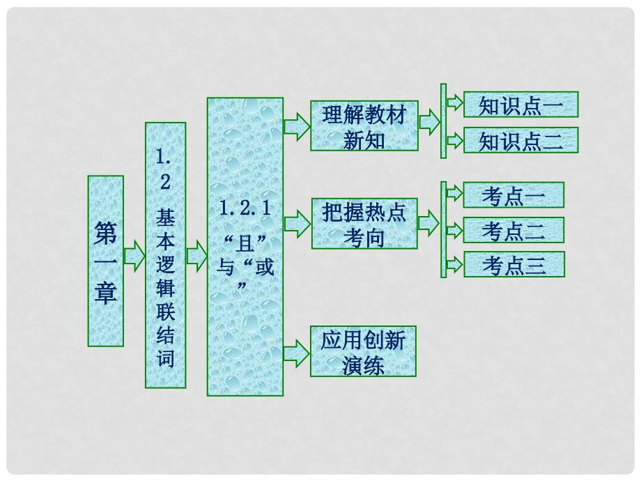 高中数学 第一章 常用逻辑用语 1.2 基本逻辑联结词 1.2.1“且”与“或”课件 新人教B版选修11_第1页