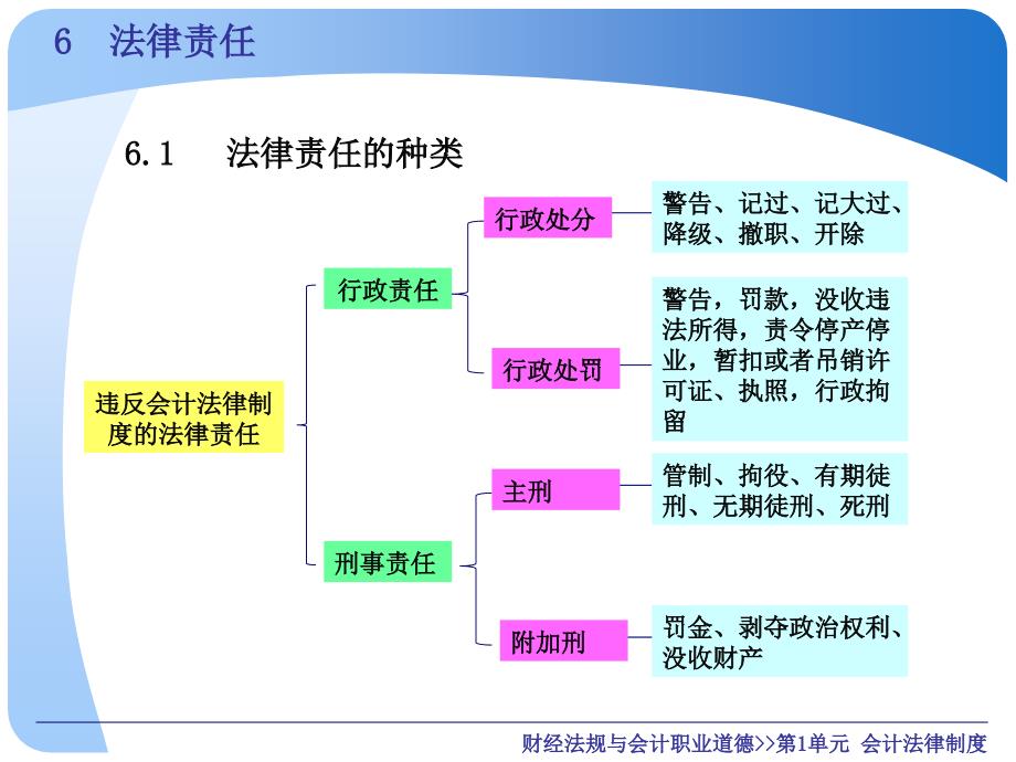 第1单元会计法律制度_第4页