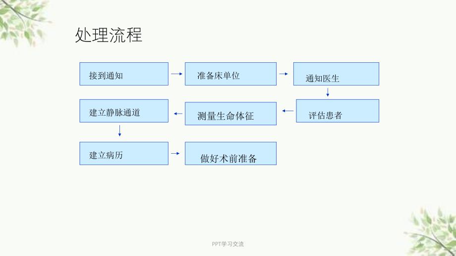 急救病人的处理流程ppt课件_第3页