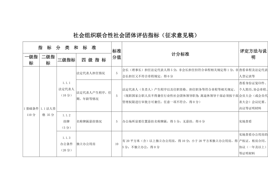 社会组织联合性社会团体评估指标（征求意见稿）_第1页