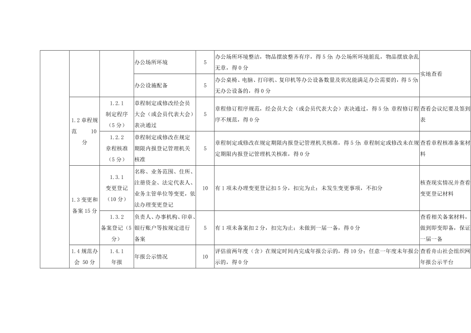 社会组织联合性社会团体评估指标（征求意见稿）_第2页