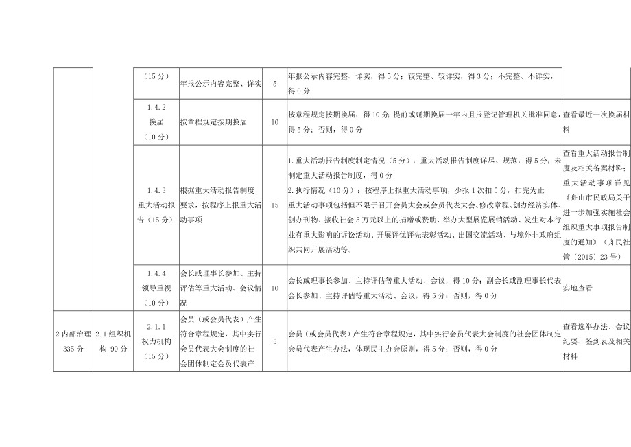 社会组织联合性社会团体评估指标（征求意见稿）_第3页