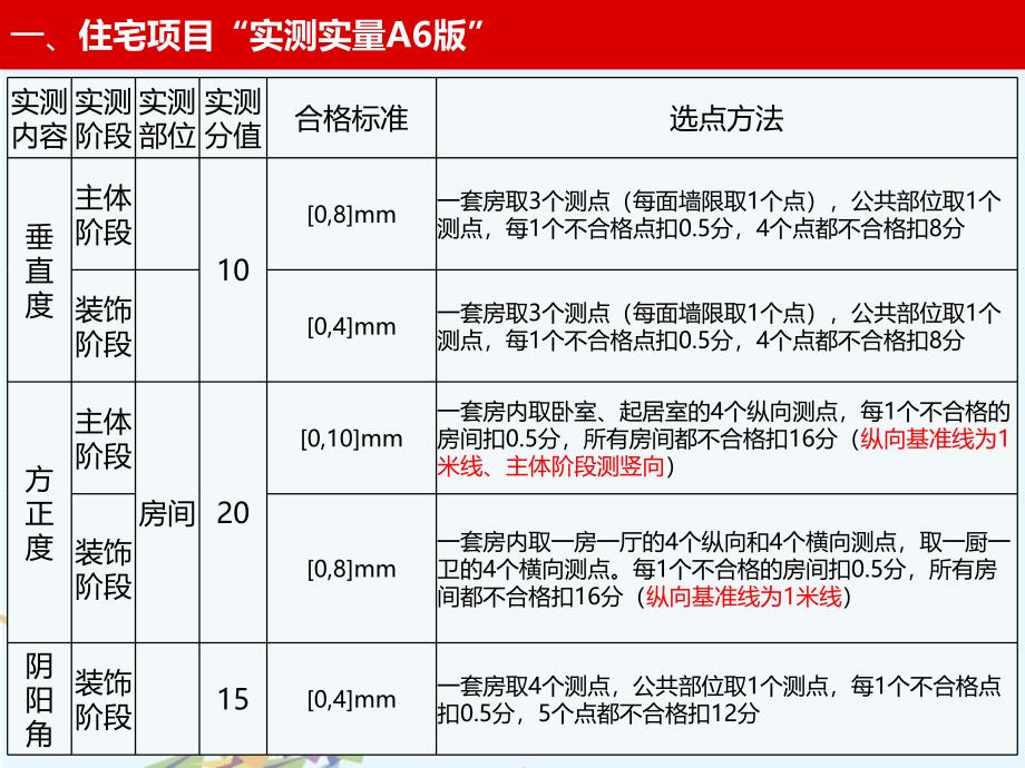 A6版实测实量及安全文明解读(周忠伟)讲义_第3页