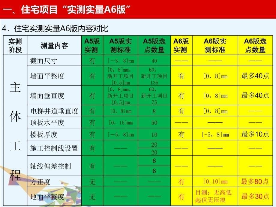 A6版实测实量及安全文明解读(周忠伟)讲义_第5页