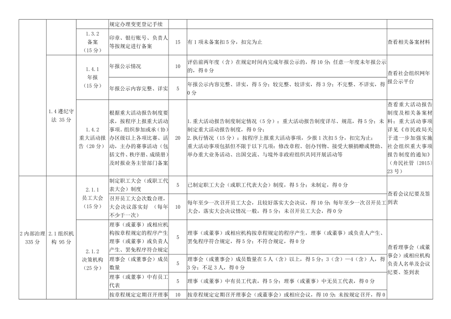 社会组织体育类民非评估指标（征求意见稿）_第2页