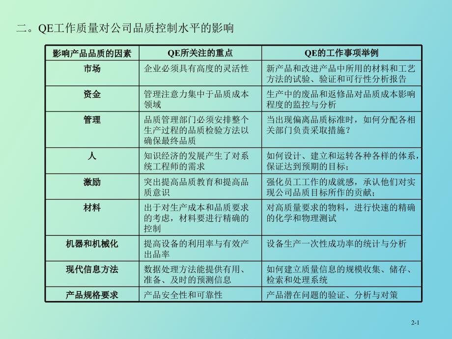 品质工程QE技能与系统提升_第4页