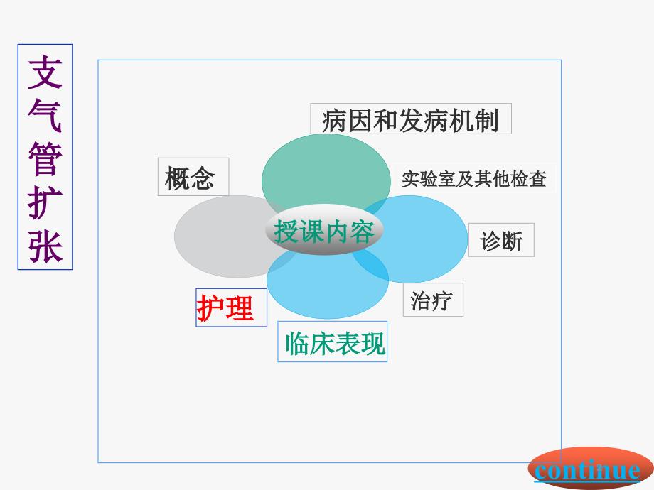 支气管扩张的护理ppt课件_第2页