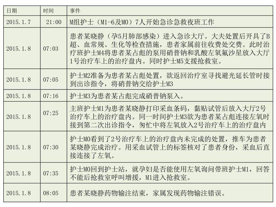 一例用药错误事件的根因分析及整改_第3页