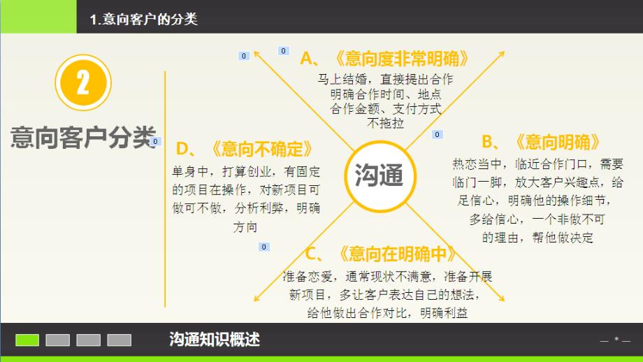 《意向客户跟进》PPT课件.ppt_第4页