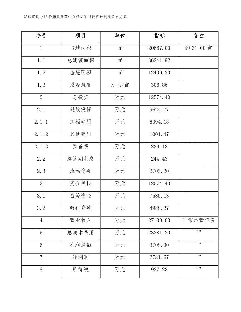 13价肺炎球菌结合疫苗项目投资计划及资金方案_第5页