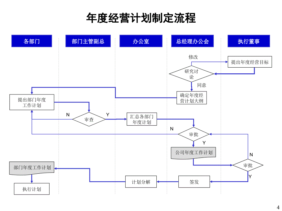 有限公司业务流程体系（PPT31页)_第4页