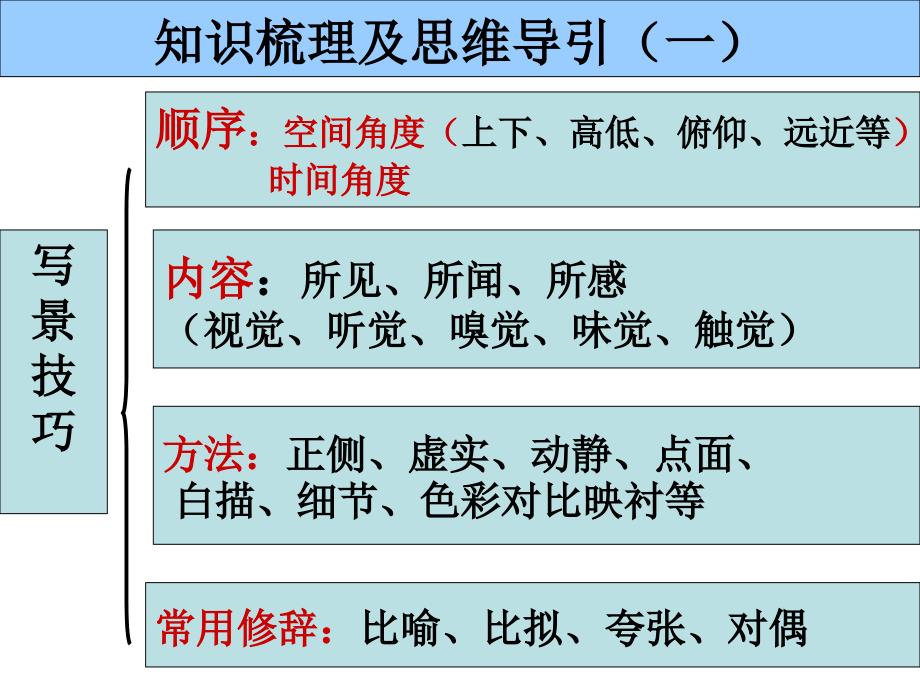 诗歌鉴赏写景特色及作用题.ppt_第4页