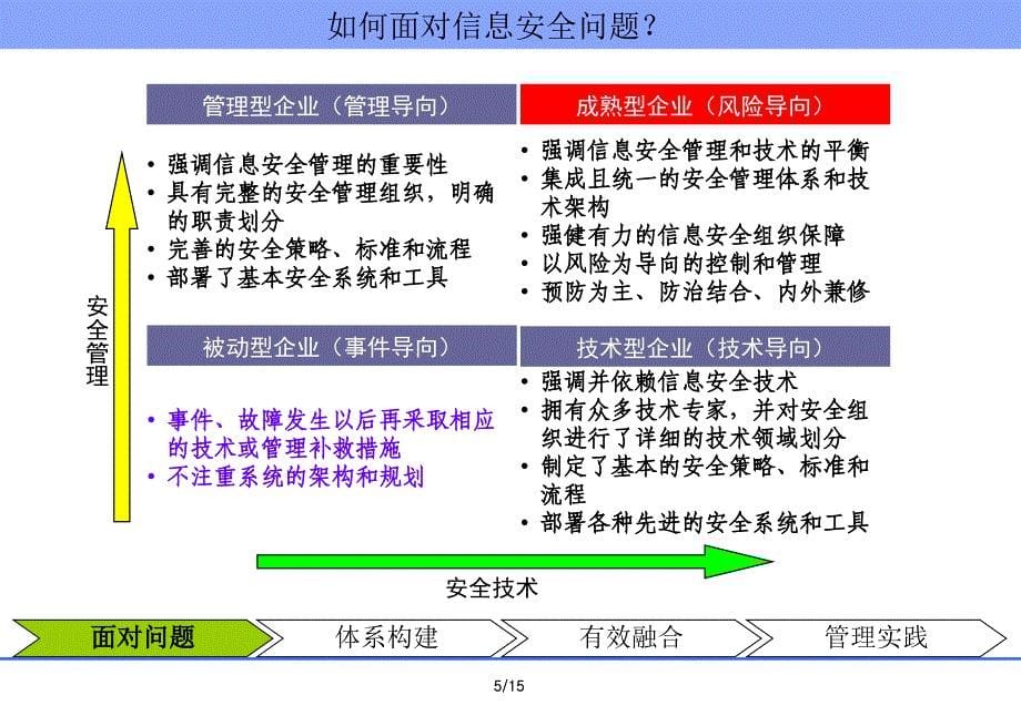 信息安全技术与管理的有效融合_第5页