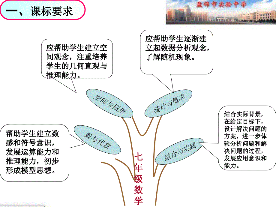 七年级全册数学说教材画知识树ppt课件_第4页