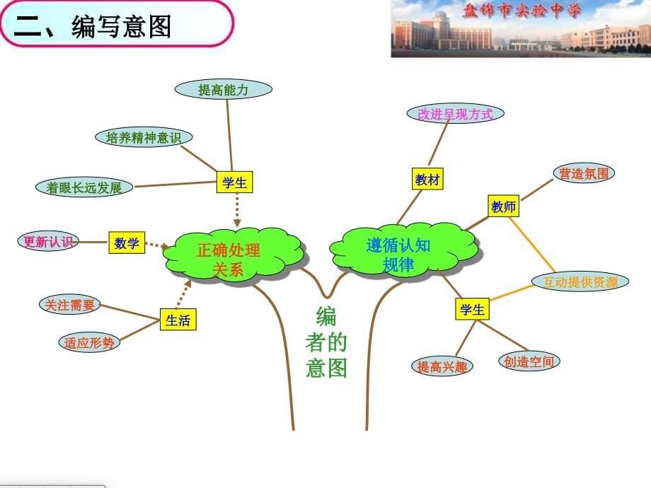 七年级全册数学说教材画知识树ppt课件_第5页