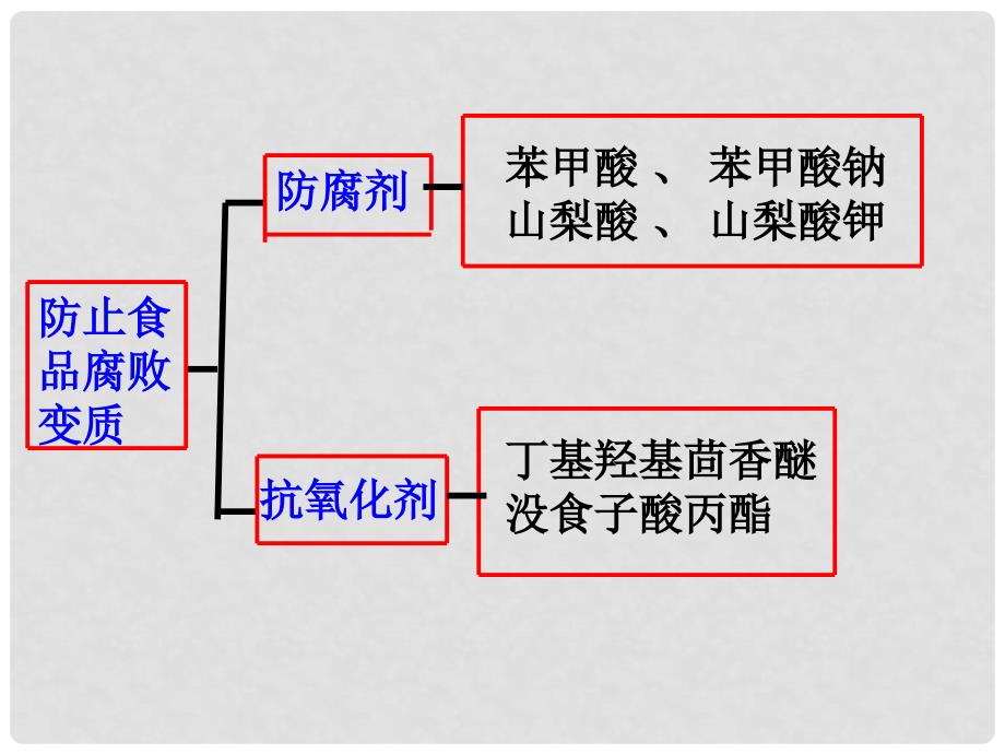 高中化学 主题2 摄取益于健康的食物 课题3 我们需要食品添加剂吗课件3 鲁科版选修1_第4页