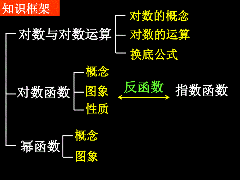 高一数学22对数函数和幕函数_第2页