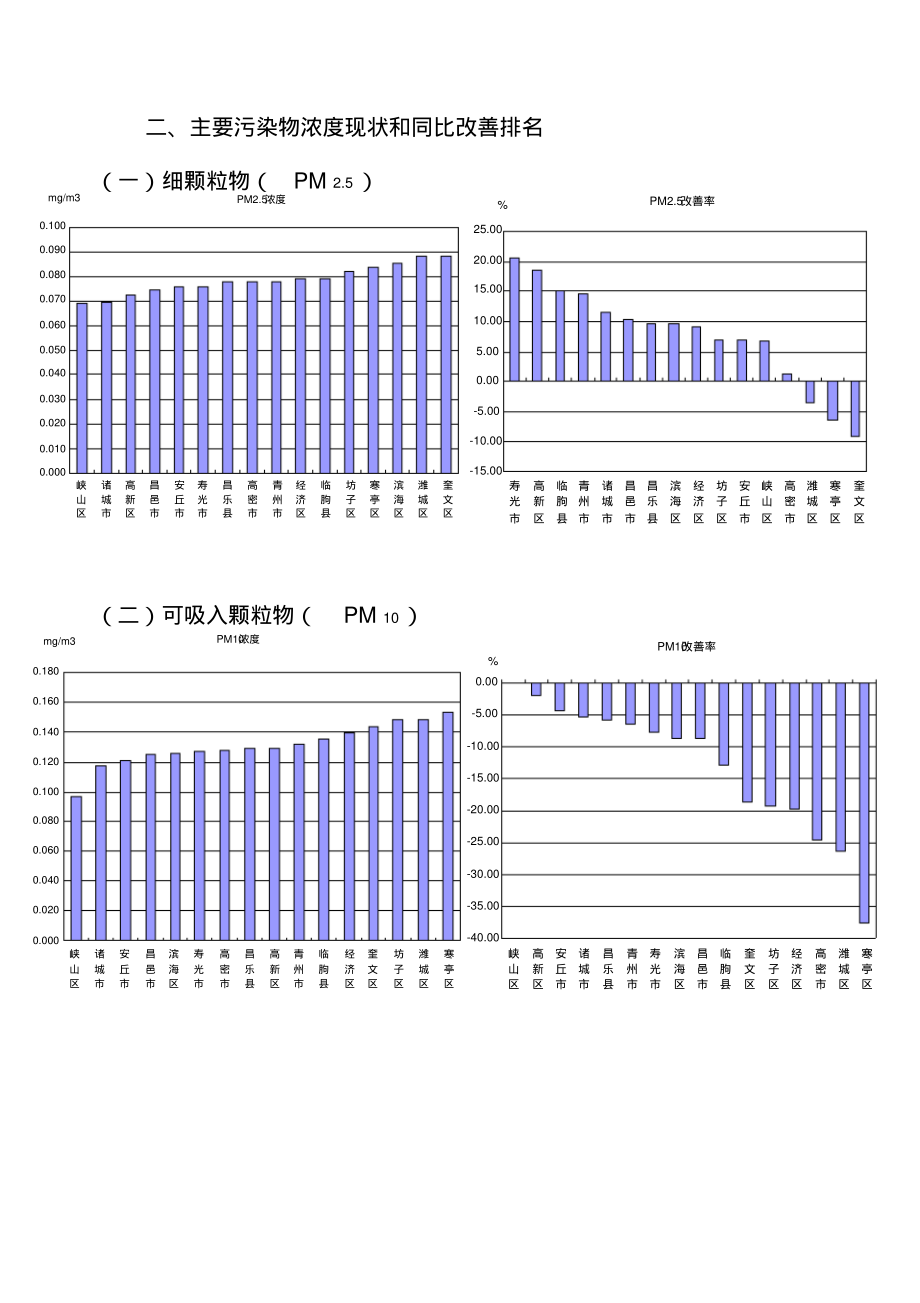 潍坊2016年11月份环境空气质量情况_第2页