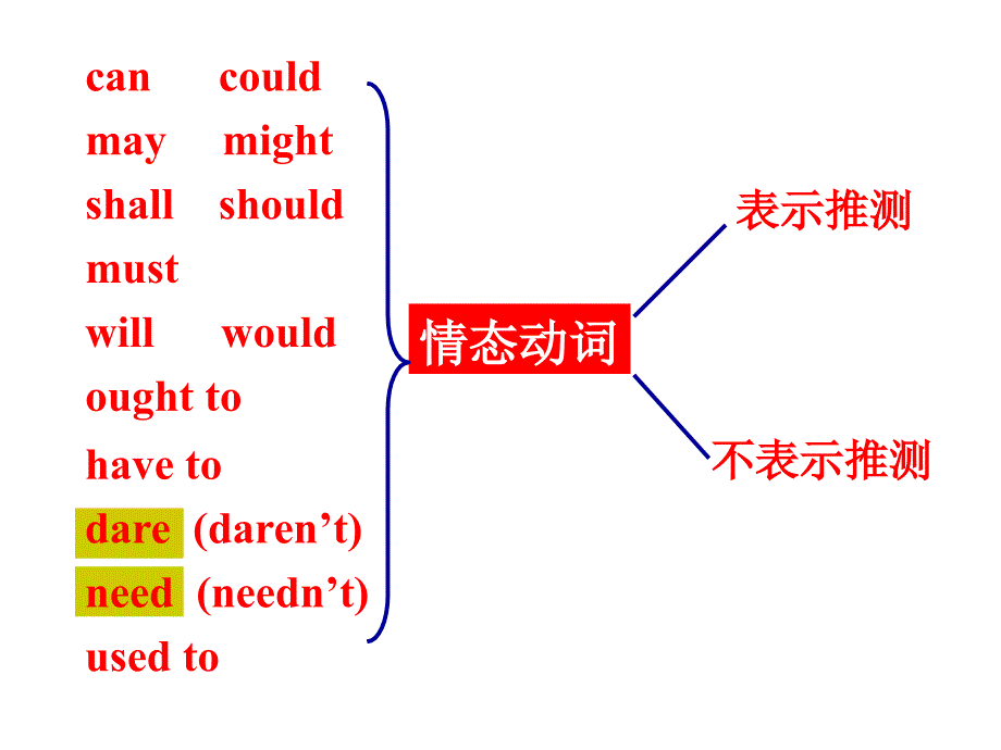 高三英语情态动词复习_第3页