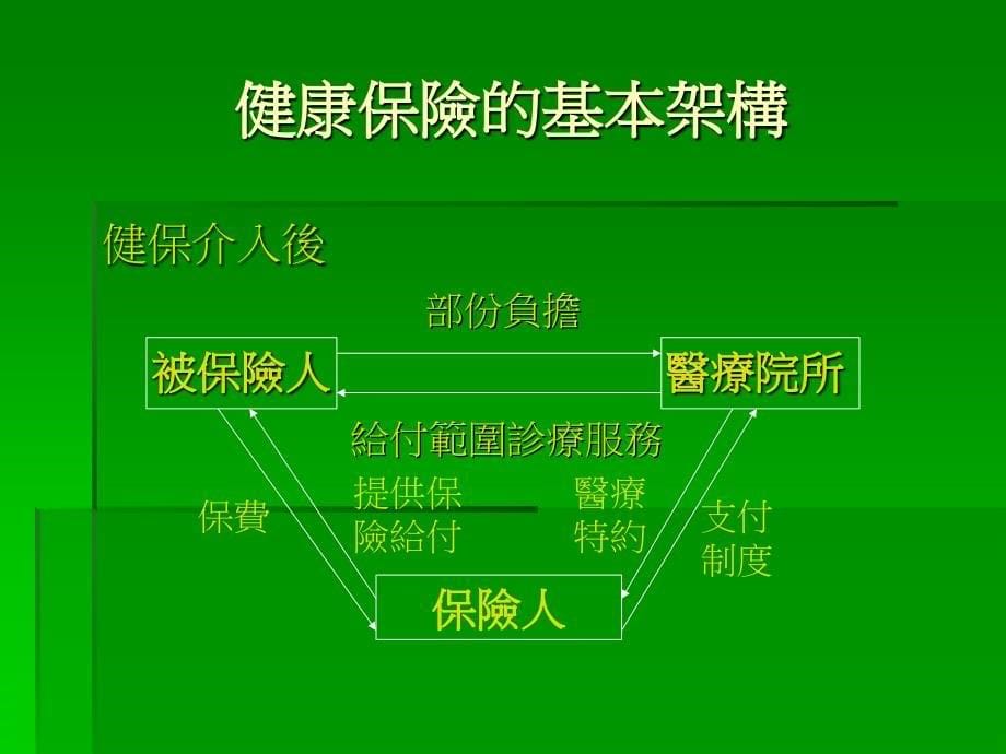 健康保险与医疗照护体系_第5页