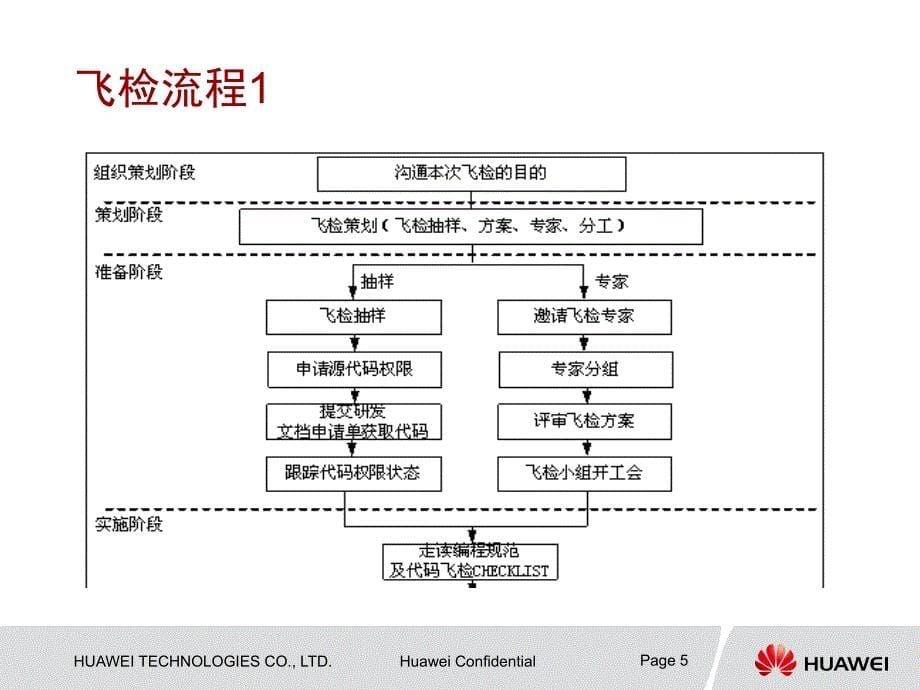 《代码飞检交流》PPT课件.ppt_第5页