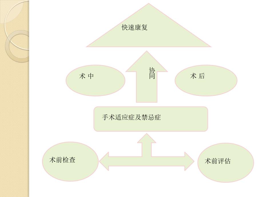 《精彩快速康复》PPT课件_第3页