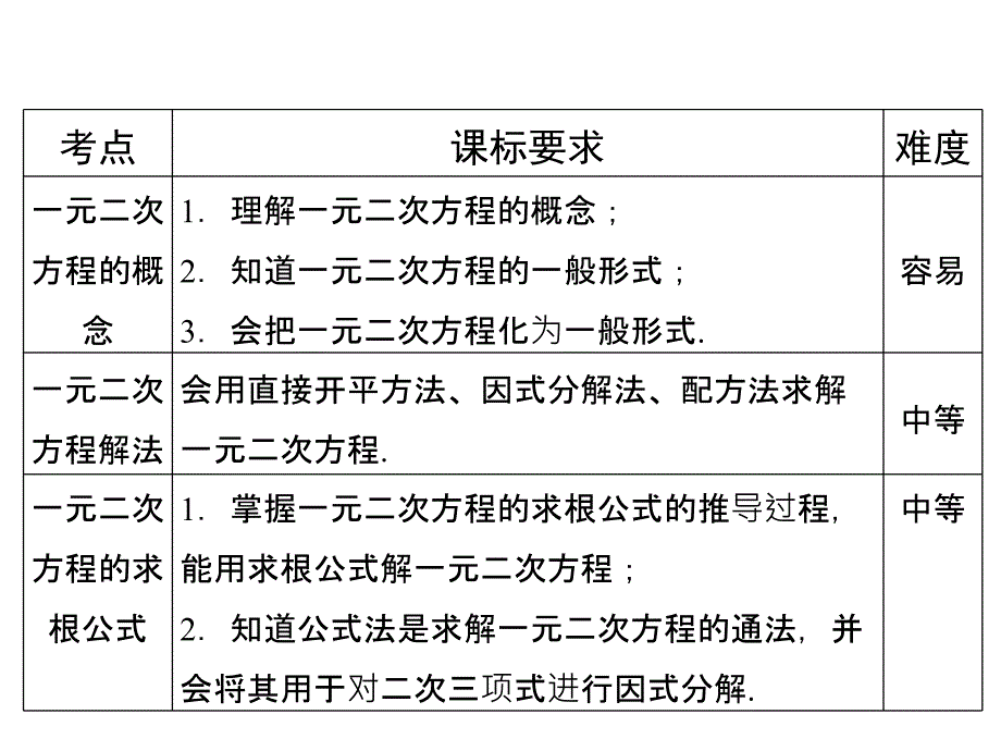 专题6一元二次方程及其应用1共40张PPT_第4页