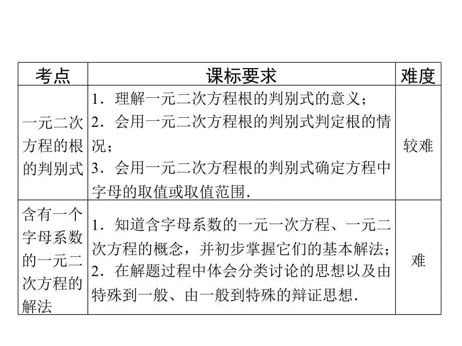 专题6一元二次方程及其应用1共40张PPT_第5页