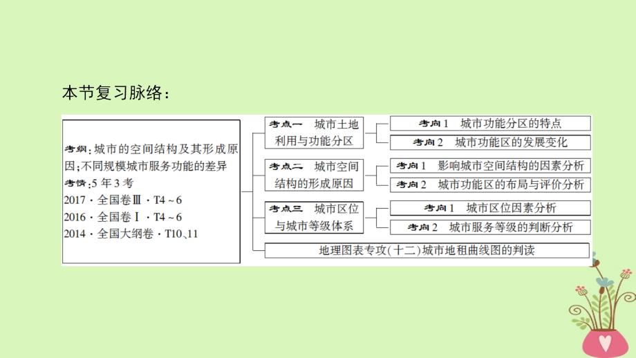 高考地理一轮复习第7章城市与城市化第1节城市内部空间结构及不同等级城市的服务功能课件新人教版_第3页