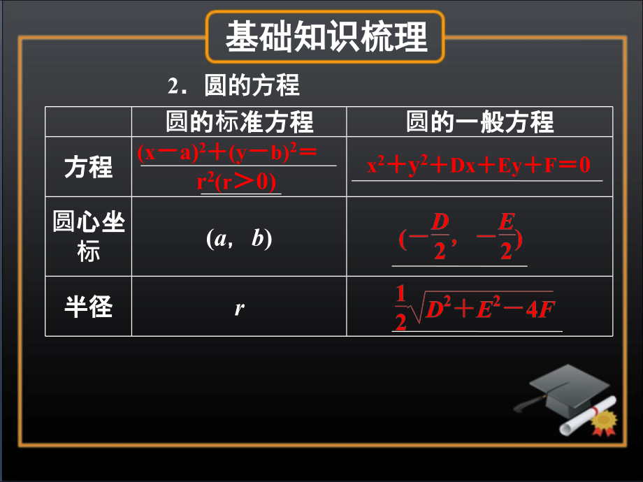 圆的方程复习优秀教学课件通用_第3页