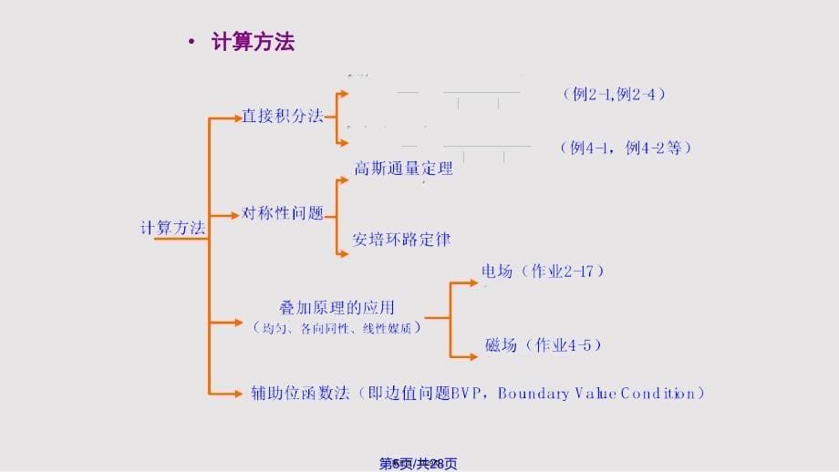 EMF边值问题初步分界面上的边界条件实用教案_第5页