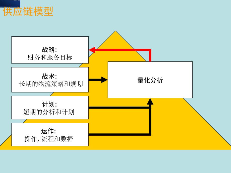 财务驱动的物流解决方案_第3页