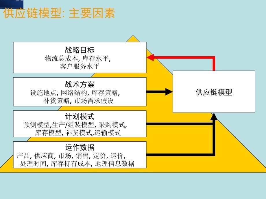 财务驱动的物流解决方案_第5页