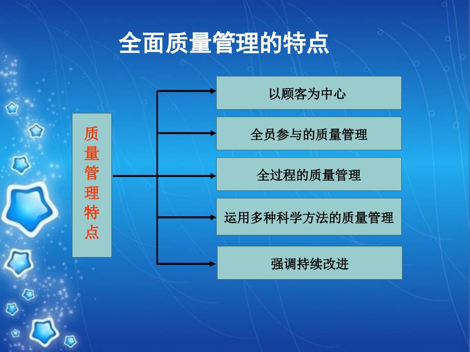 建筑工程质量管理及QC小组活动培训讲义_第4页