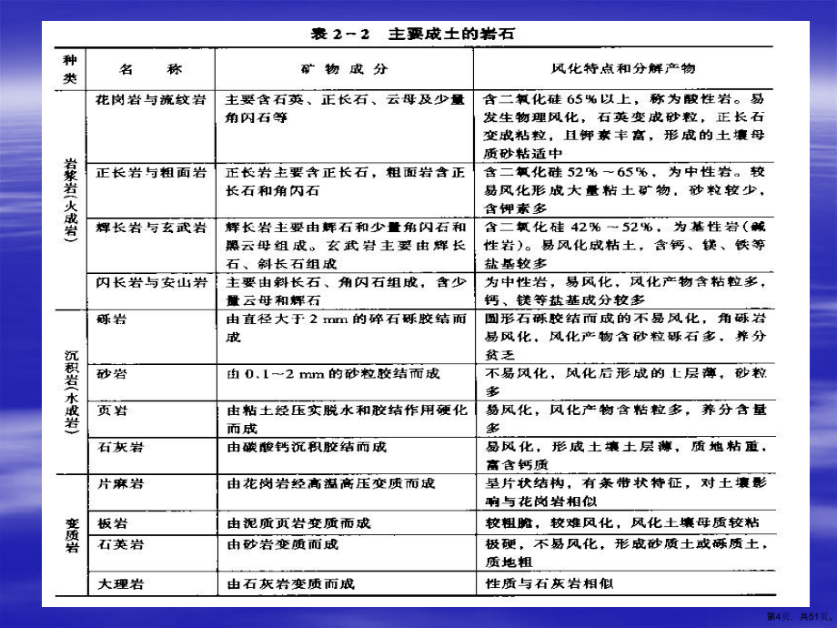 土壤肥料学完整2教学课件_第4页