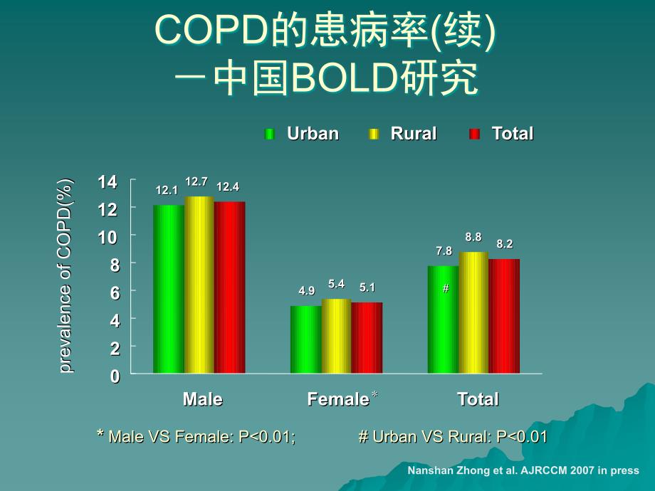 长效支气管扩张剂在COPD中治疗_第3页