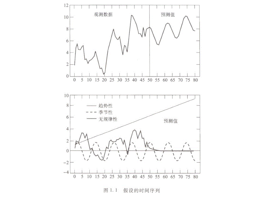 第章差分方程_第3页